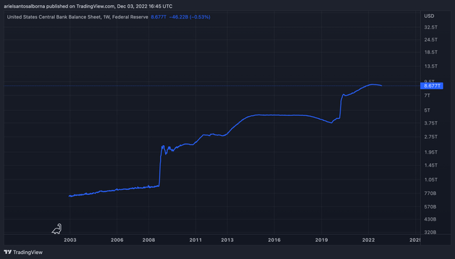 Fed balance from 2003 to now.