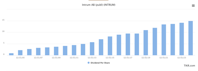 Intrum Dividend