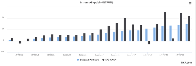 Intrum EPS/Dividend