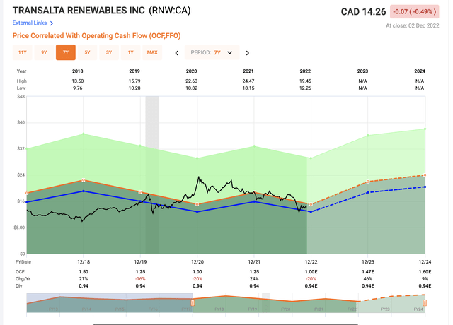 Transalta Renewables Valuation