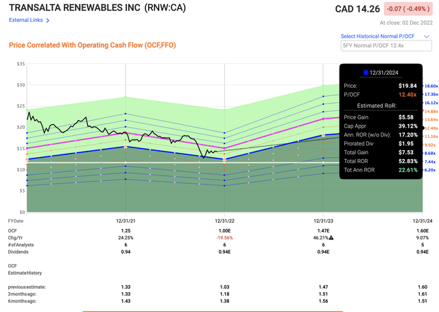 RNW Upside