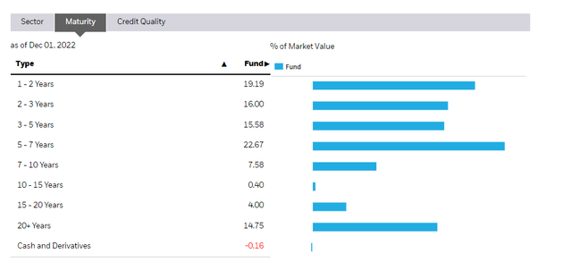 GOVT ishares