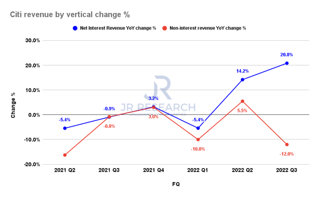 Citi Revenue change by vertical %