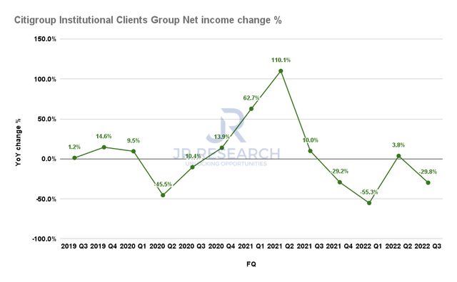 Citigroup ICG Net income change %