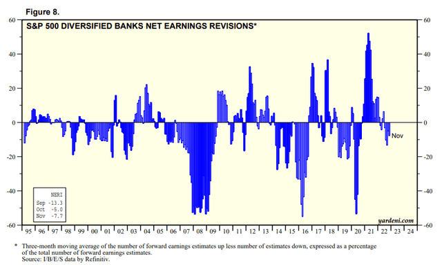 S&P 500 Diversified Banks industry net earnings revisions %
