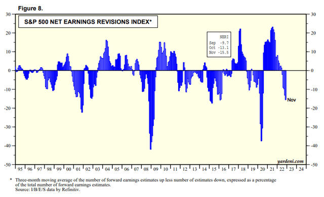 S&P 500 net earnings revisions %