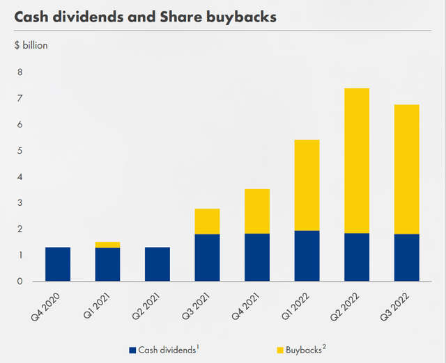 Cash dividends and share buybacks - 3Q22 investor presentation