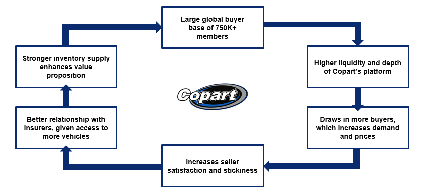 Copart Stock Offers An Impenetrable Moat And Growth (NASDAQ:CPRT)