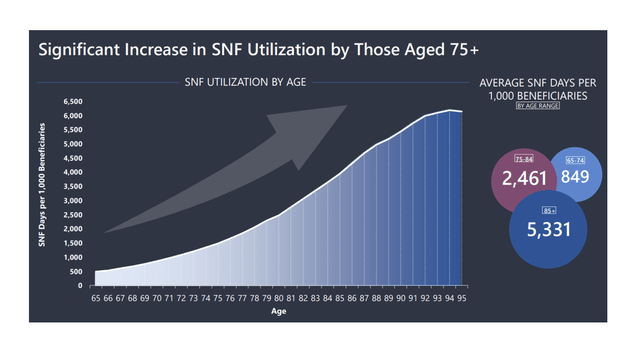 Increase In SNFUtiliization