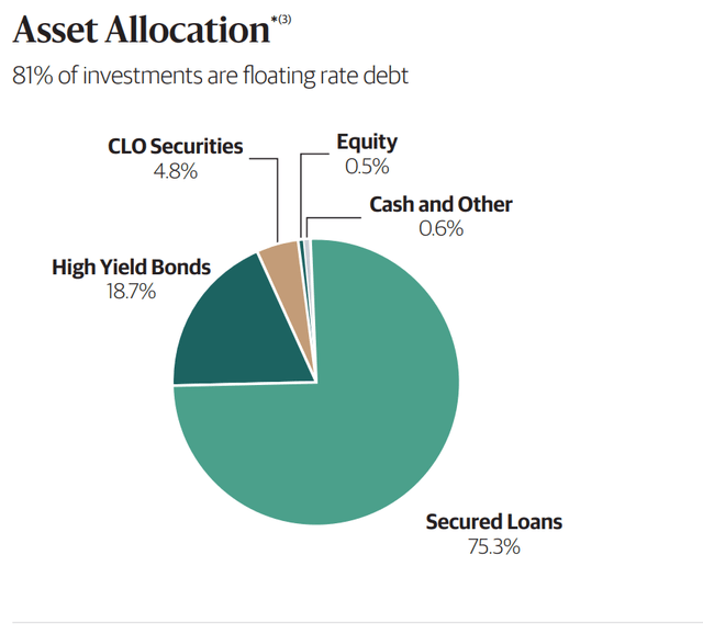 BGX asset allocation