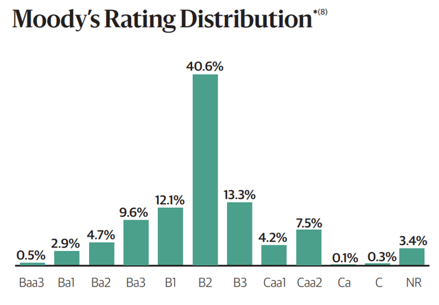 BGX credit quality distribution