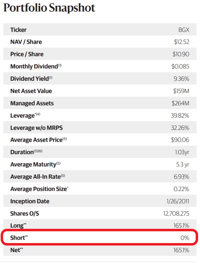 BGX fund snapshot