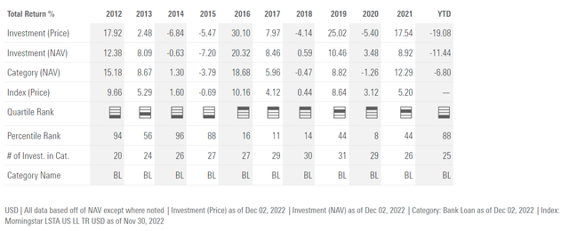 BGX annual returns