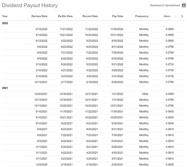BGX monthly distributions
