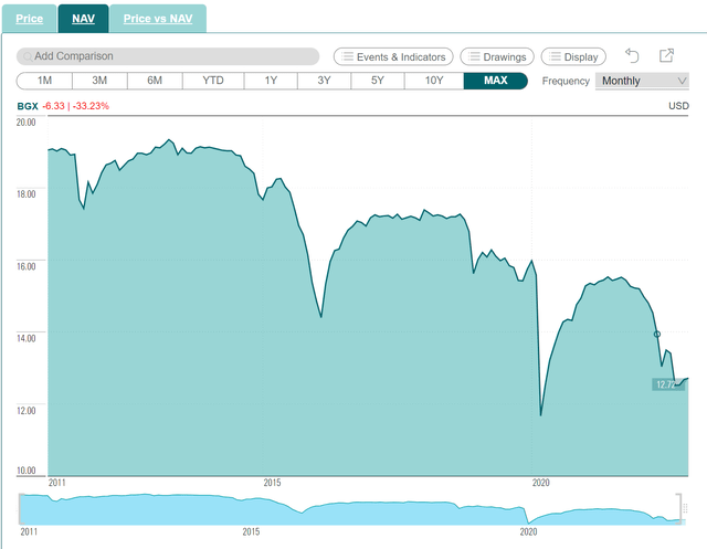 BGX NAV has shrunk over time