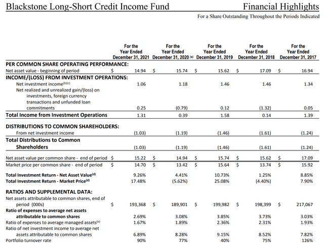 BGX financial highlights