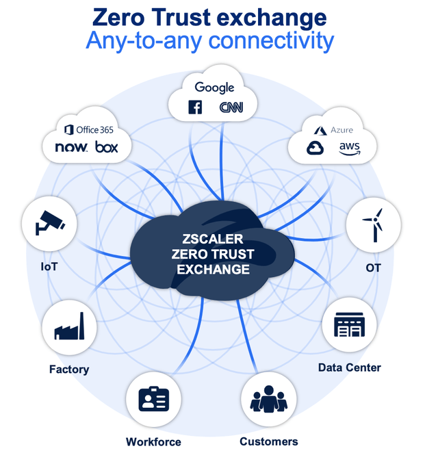 Zero Trust Zscaler