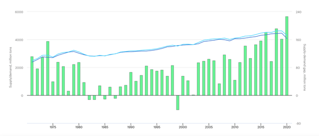 World oil supply/demand and supply/demand gap