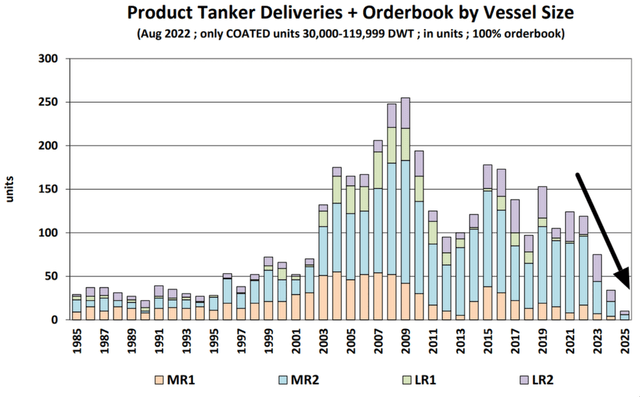 Product tanker deliveries + order book