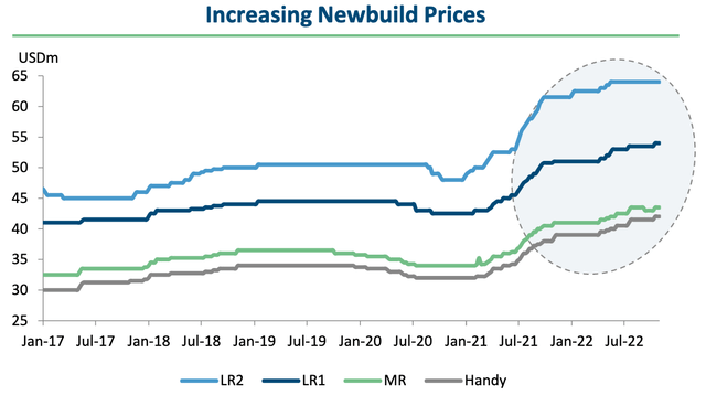 Newbuild prices are increasing