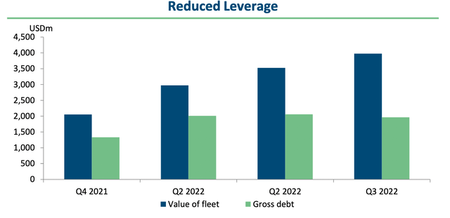 Hafnia is reducing leverage