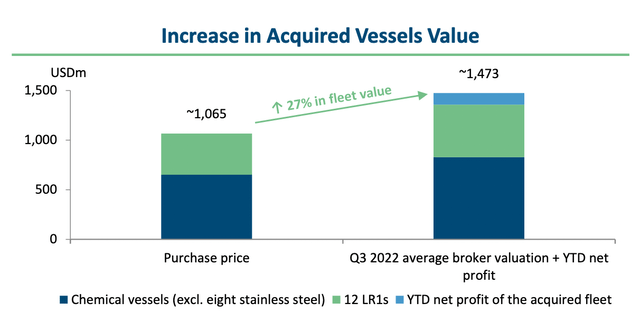 Increase in acquired vessels value