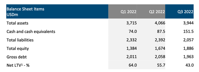 Balance sheet as of Q3 2022
