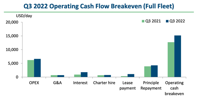 Operating cashflow breakevens