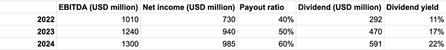 Own estimates