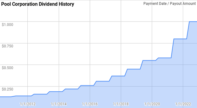 Pool Corporation Dividend History