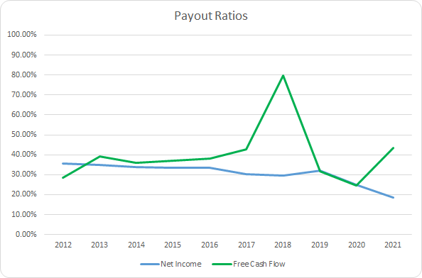 POOL Dividend Payout Ratios