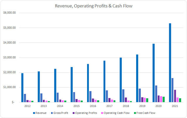 POOL Revenue Profits and Cash Flow
