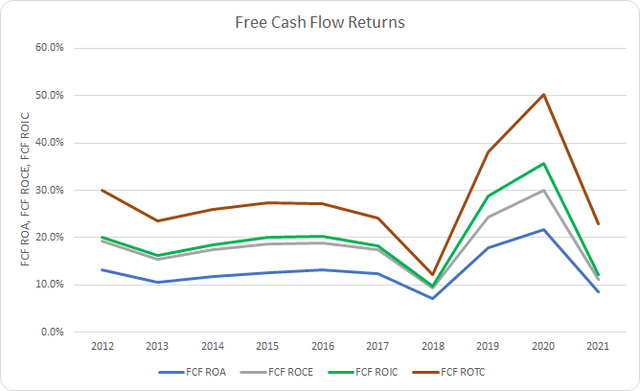 POOL Free Cash Flow Returns