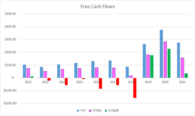 POOL Free Cash Flows