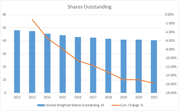 POOL Shares Outstanding