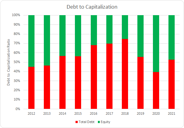 POOL Debt to Capitalization