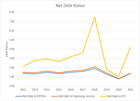 POOL Debt Ratios