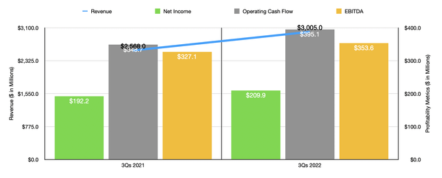 Historical Financials