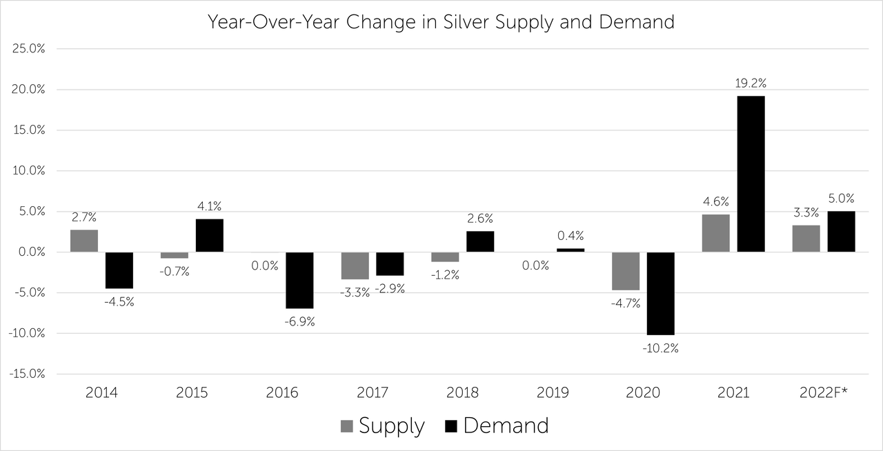 Material and statistics in this section were adapted in part from the Silver Institute’s World Silver Survey 2022. SILVER SUPPLY & DEMAND - The Silver Institute