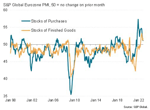 Eurozone manufacturing inventories