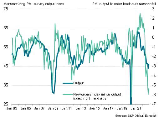 Eurozone manufacturing output vs order books