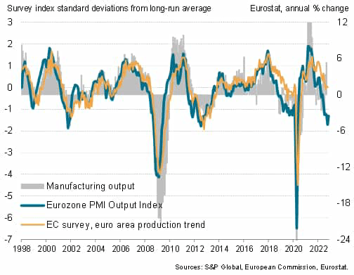 Eurozone manufacturing survey comparisons