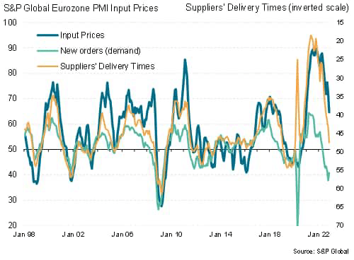 Eurozone manufacturing demand, supply and prices