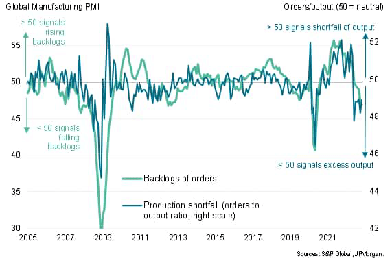 Global manufacturing order books