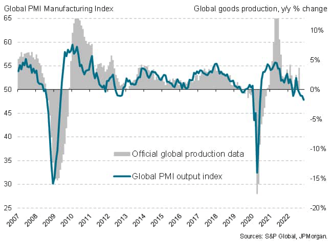 Global PMI Manufacturing Index