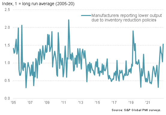 Index, 1 = long run average (2005-20)