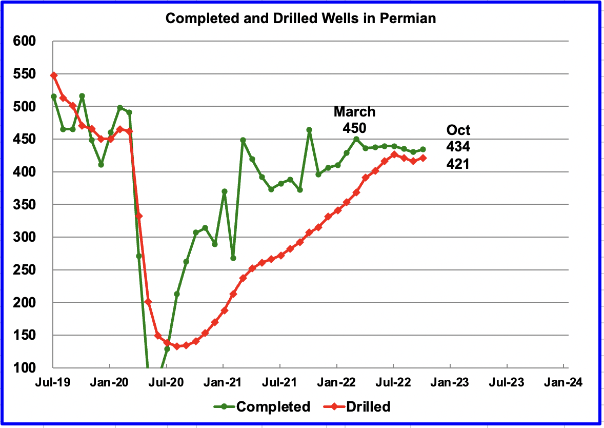 Permian Pushes U.S. December Oil Production To Post Pandemic High