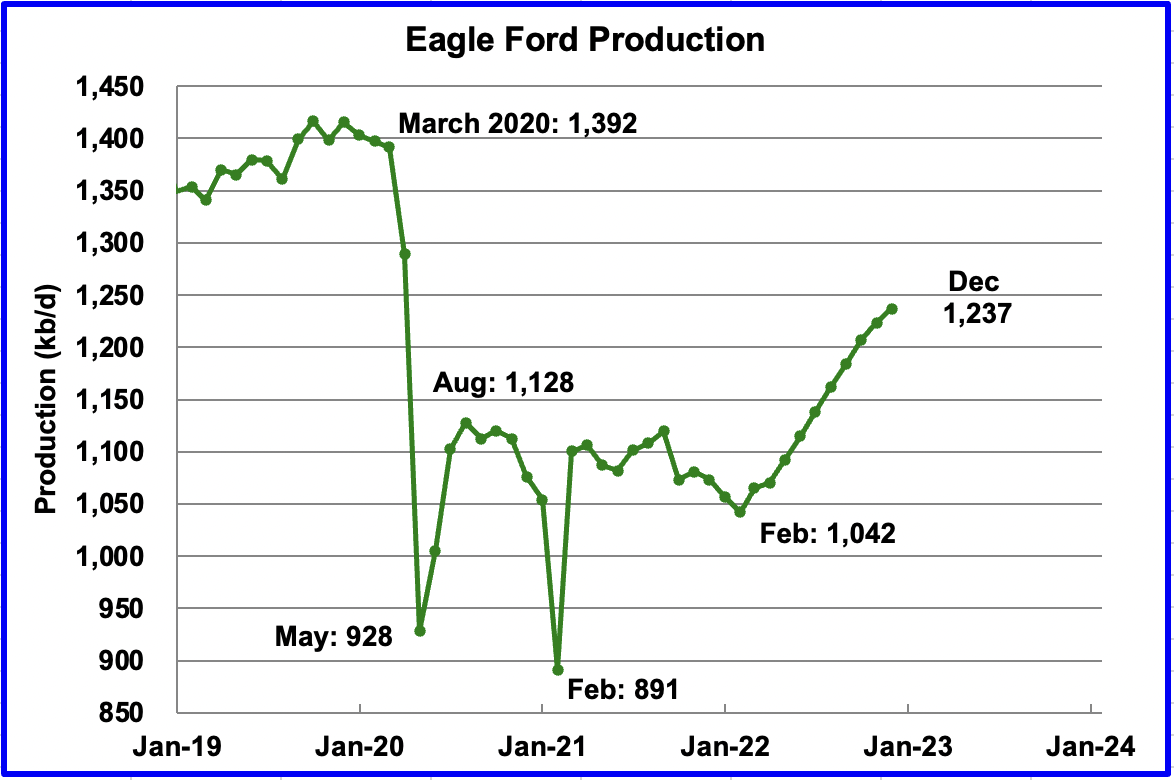 Permian Pushes U.S. December Oil Production To Post Pandemic High