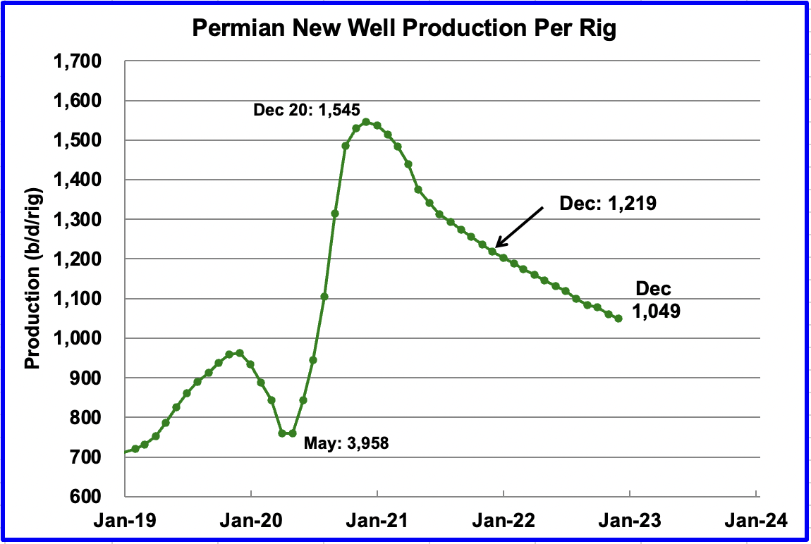 Permian Pushes U.S. December Oil Production To Post Pandemic High