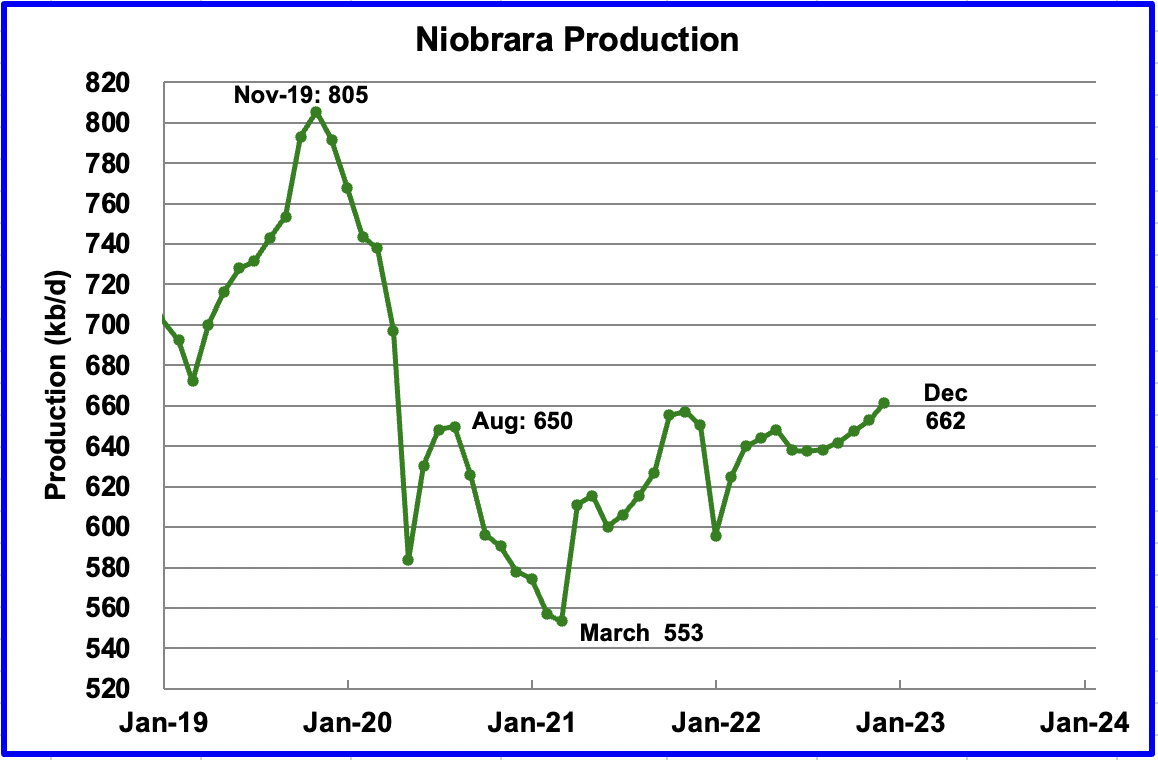 Permian Pushes U.S. December Oil Production To Post Pandemic High